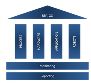BOTControl - The RPA Operation System